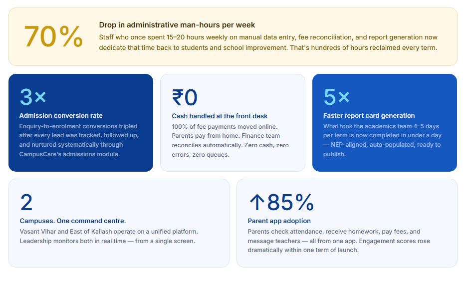 School ERP case study image
