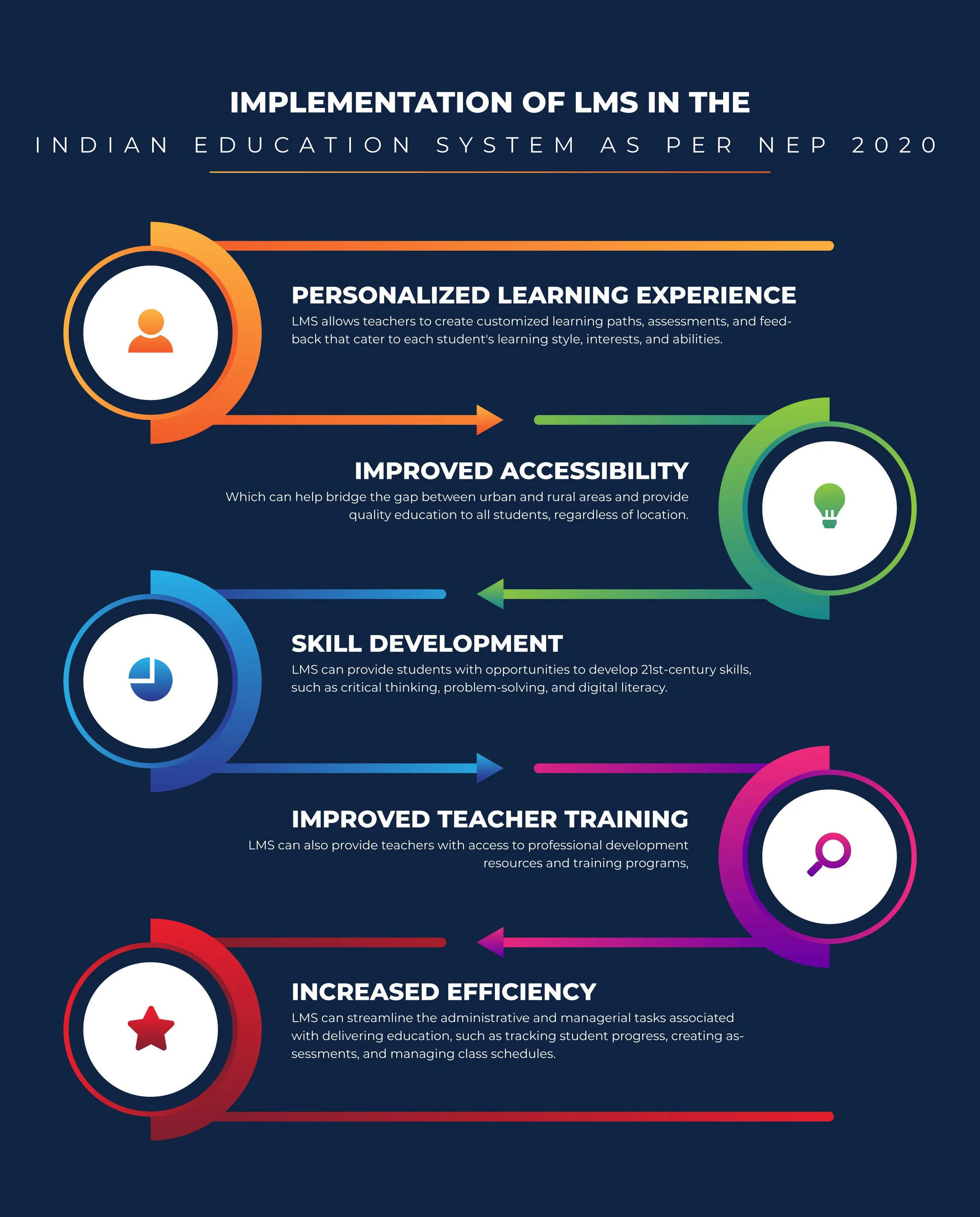 Benefits and Challenges of Implementing LMS