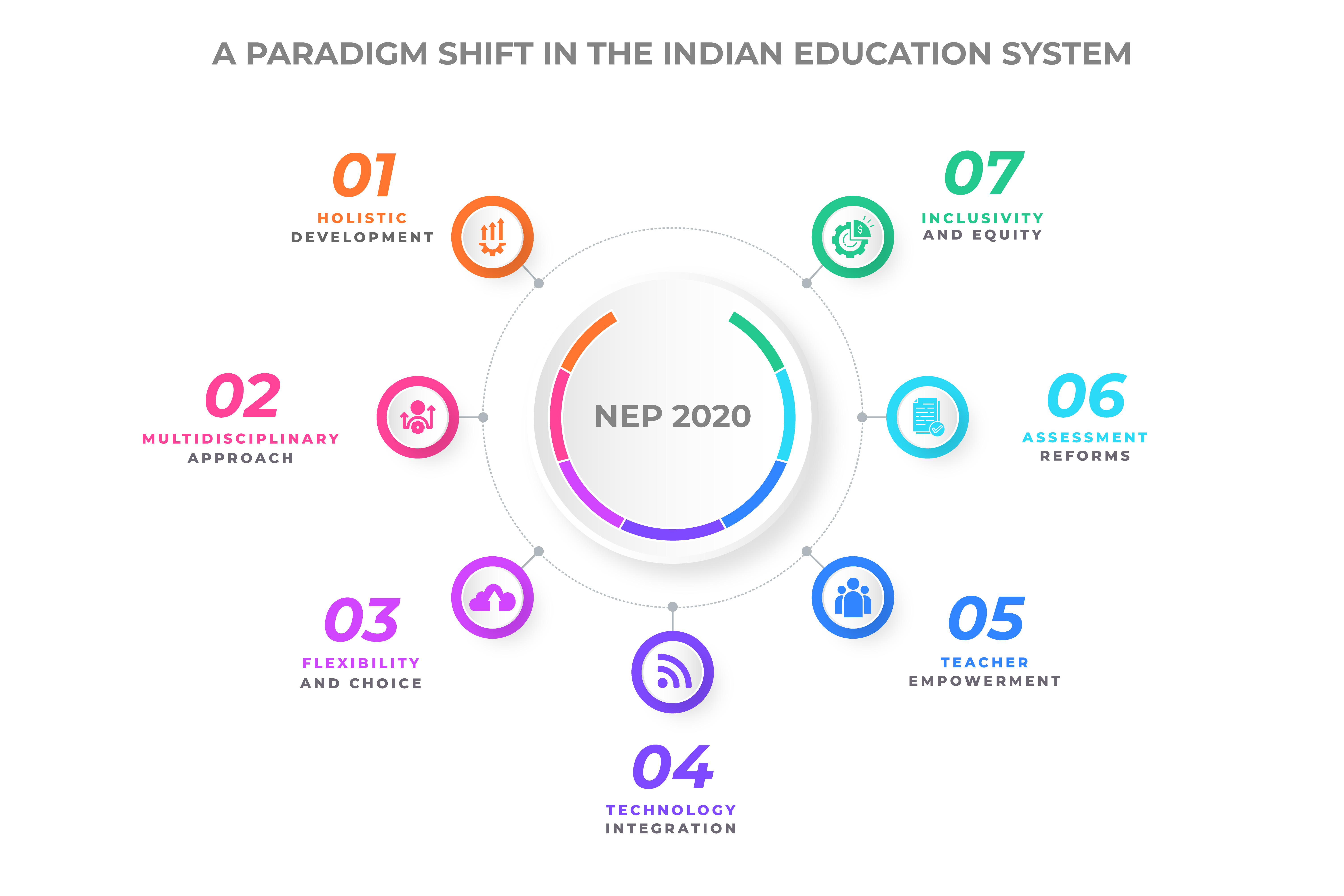 NEP 2020: A
      Paradigm Shift in the Indian Education System