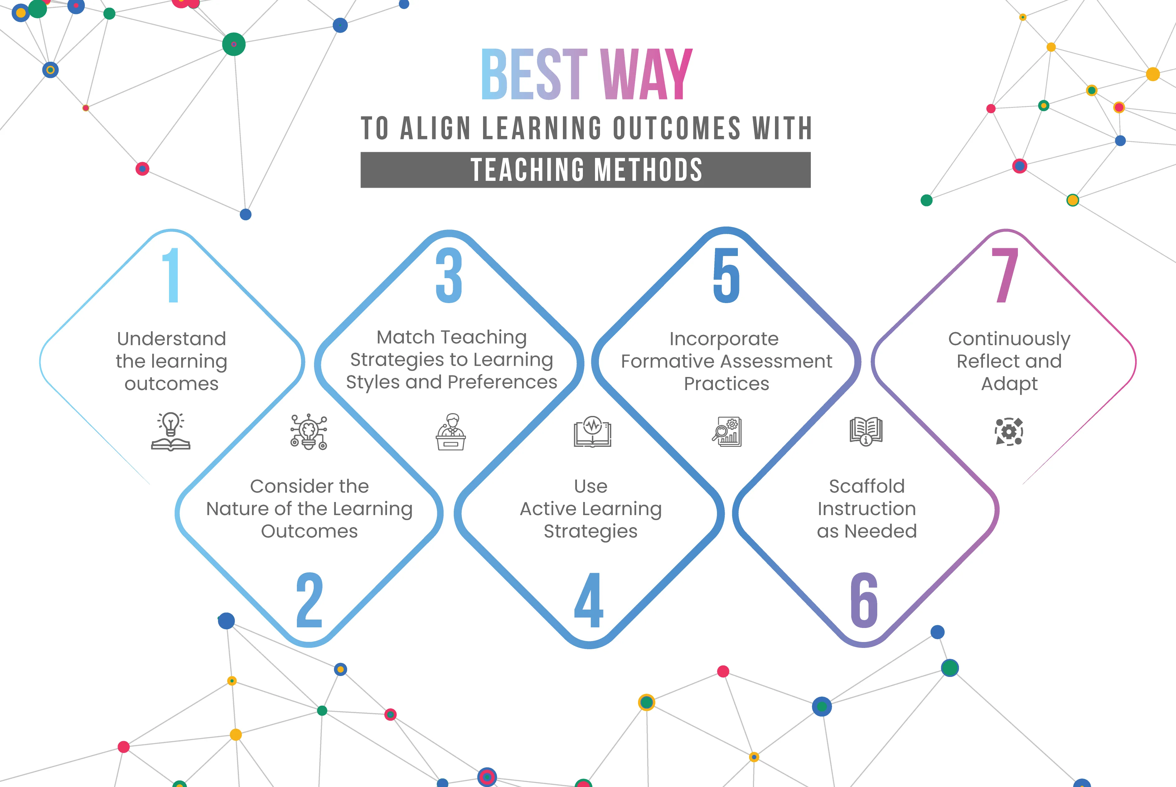 Aligning
          Learning Outcomes with Teaching Strategies