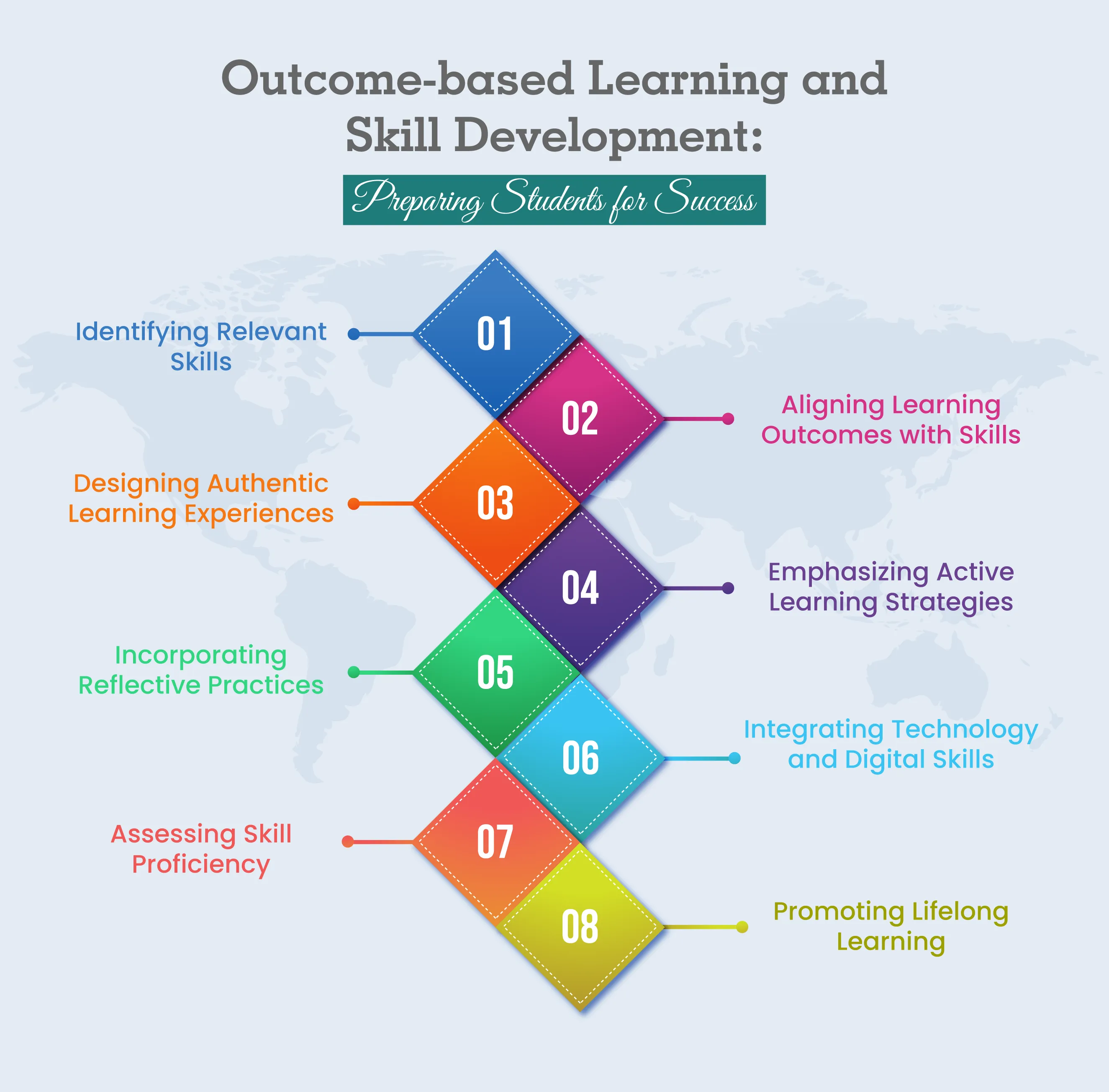 Outcome-Based Learning and Skill Development