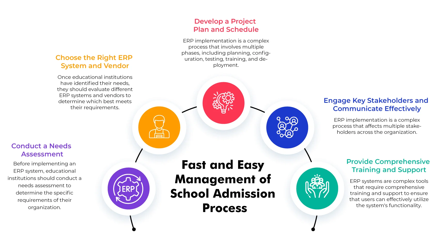 ERP Implementation In Educational Institution