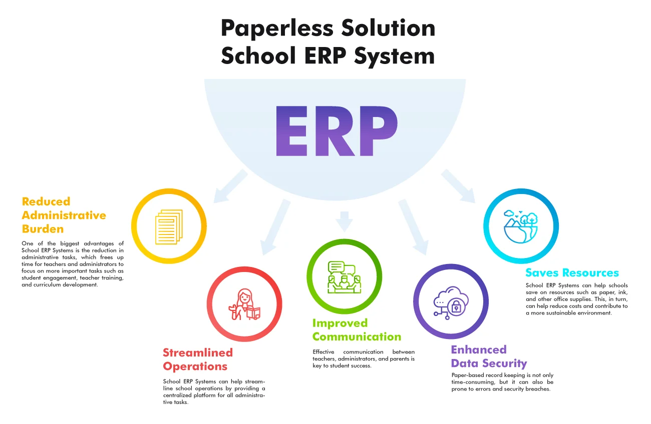 Paperless Solution School ERP System