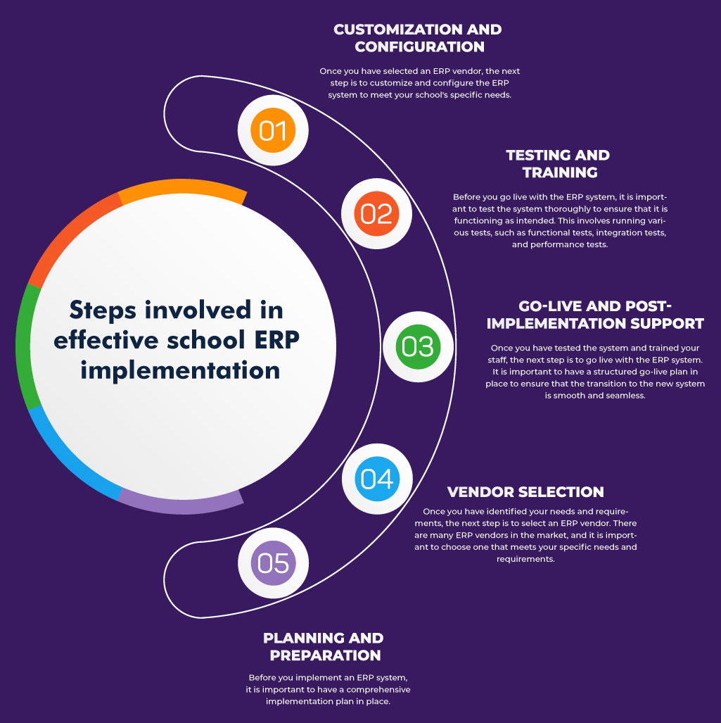 Steps involved in effective school ERP implementation