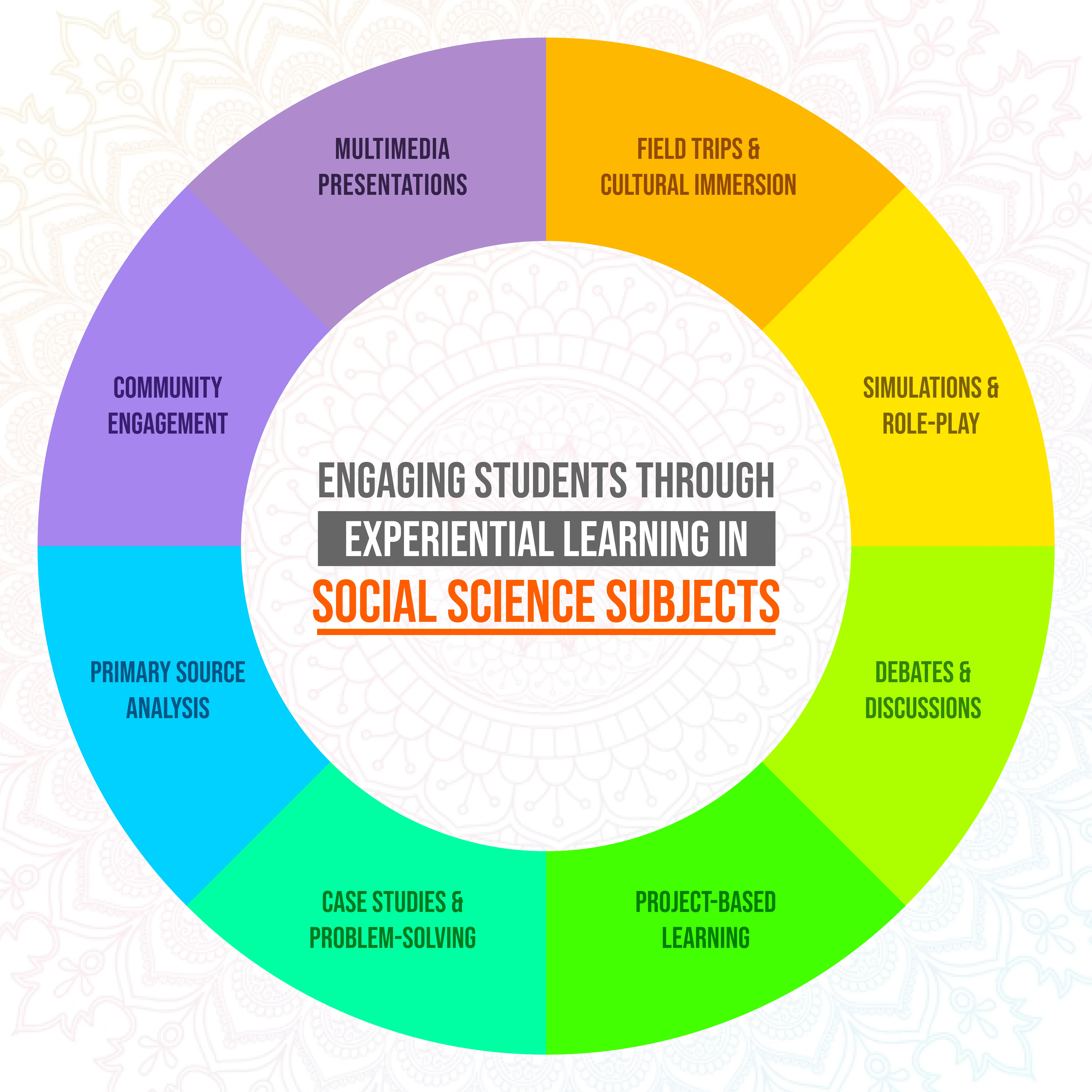 Engaging Students through Experiential Learning